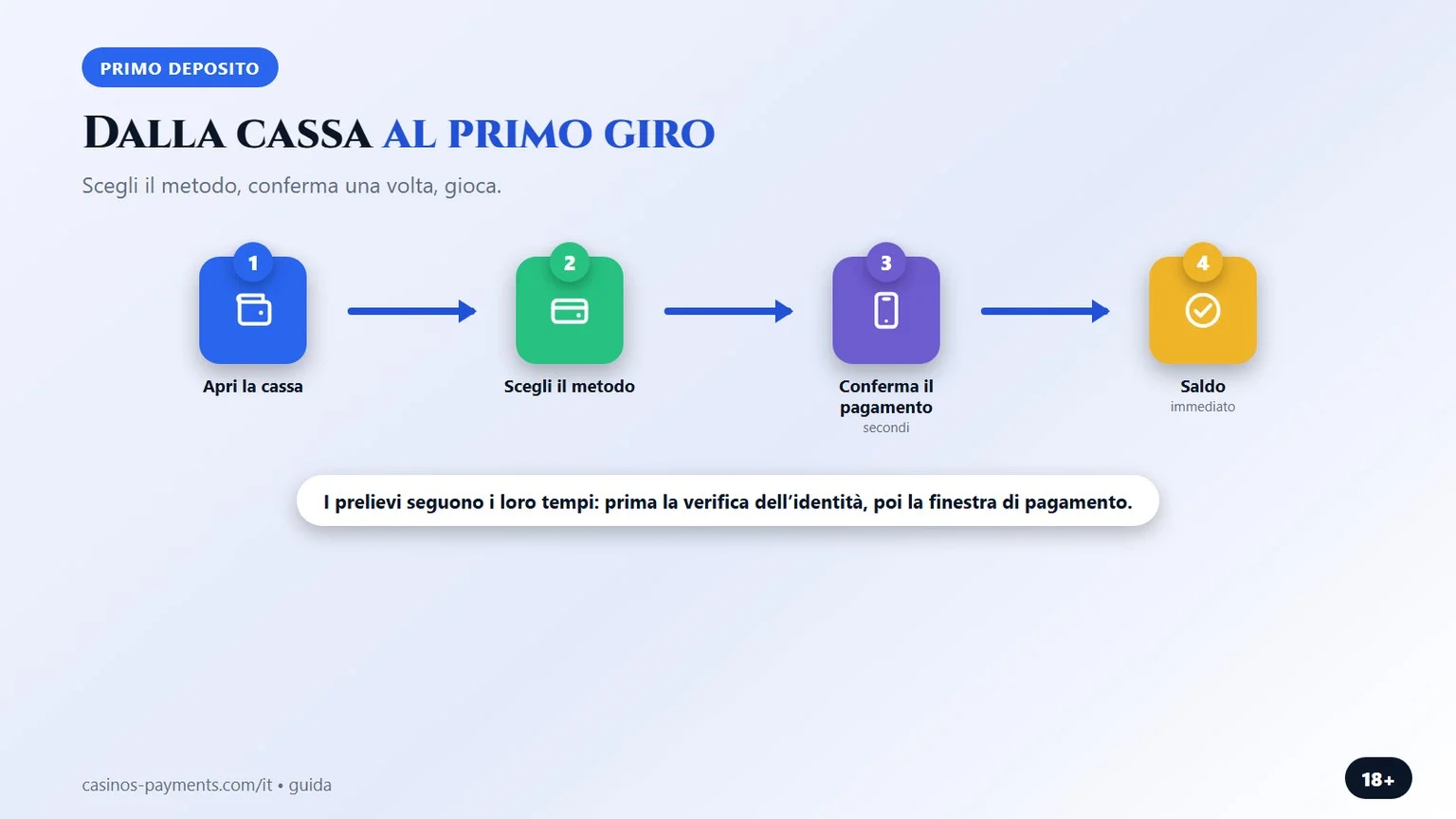 dalla cassa al primo giro in quattro passi, grafico della guida sui casino ecopayz