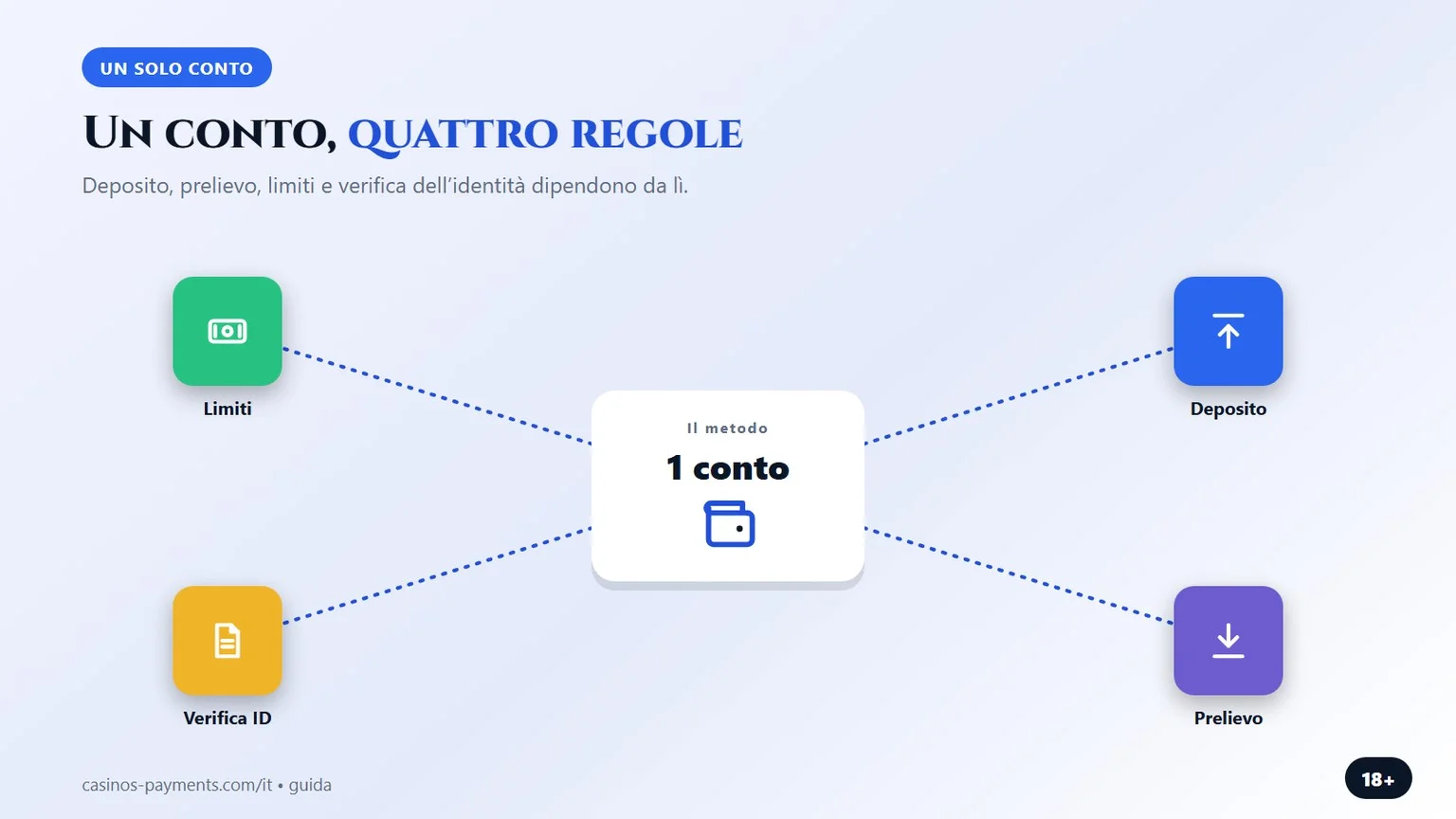 un conto casinò, quattro regole, infografica dalla guida ai casino paysafecard