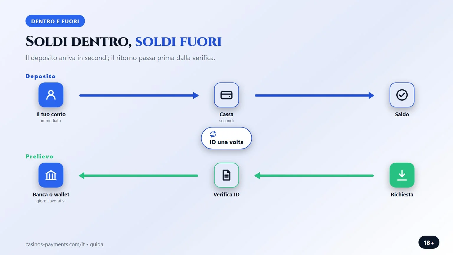 come i soldi entrano e tornano fuori, schema dal confronto casino skrill