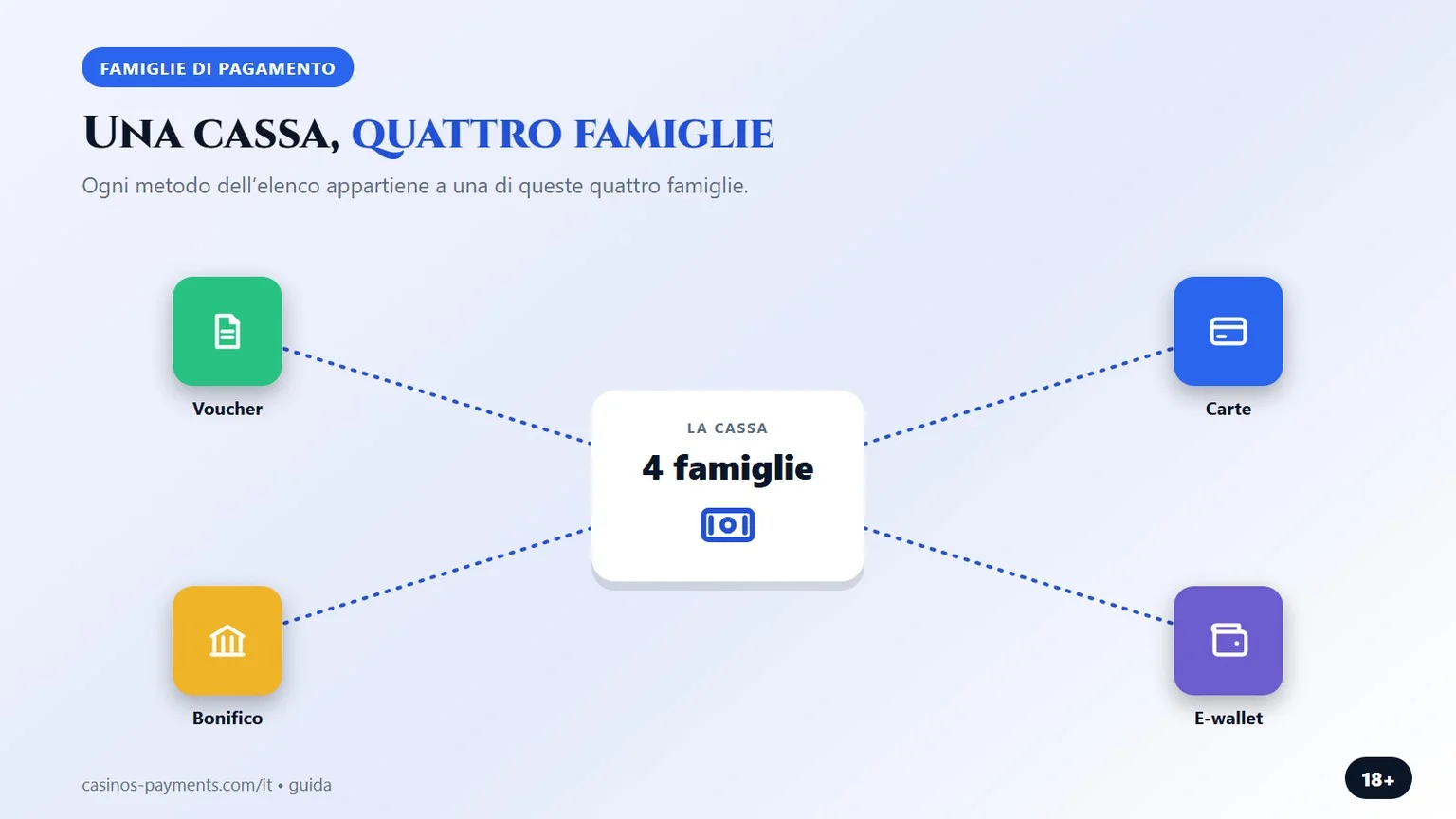 quattro famiglie di pagamento in cassa, infografica dalla guida ai casino postepay
