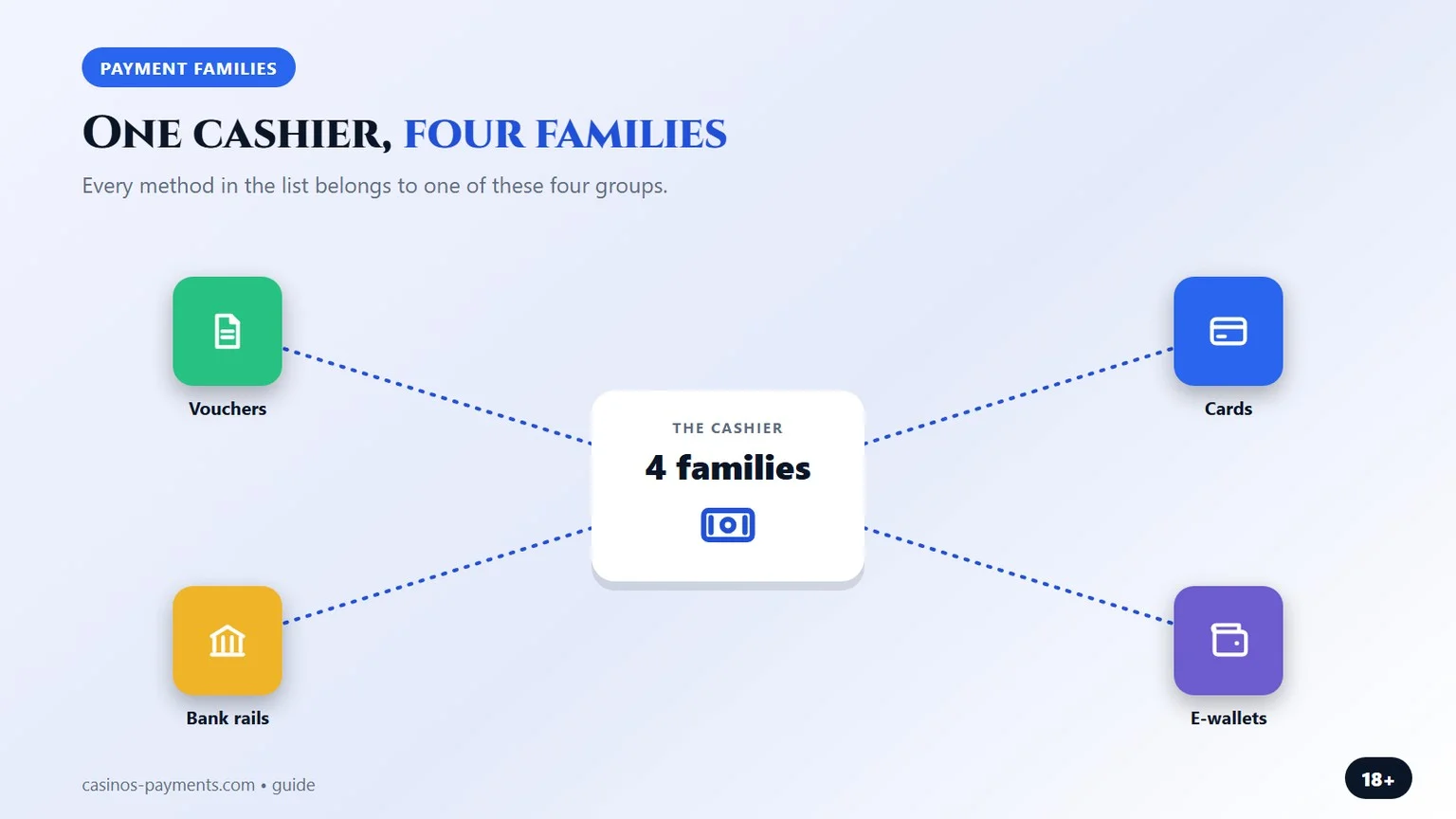 four payment families at one cashier, as shown in our non gamstop casinos guide