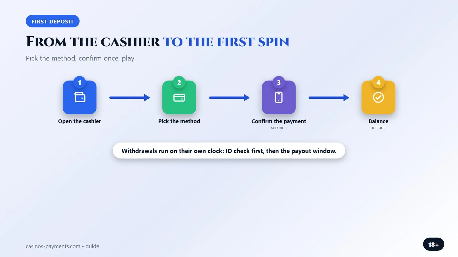 from the cashier to the first spin in four steps (credit card casinos guide)