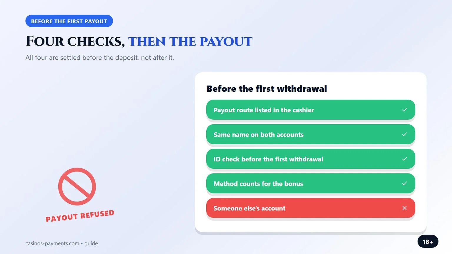 four checks before the first payout, an infographic for the paypal casinos comparison