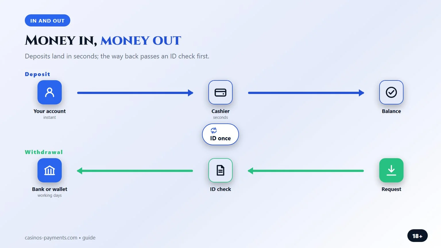 how money goes in and comes back out, an infographic for the trustly casino comparison